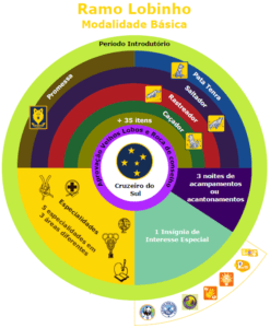 Diagrama de progressões do Ramo Lobinho